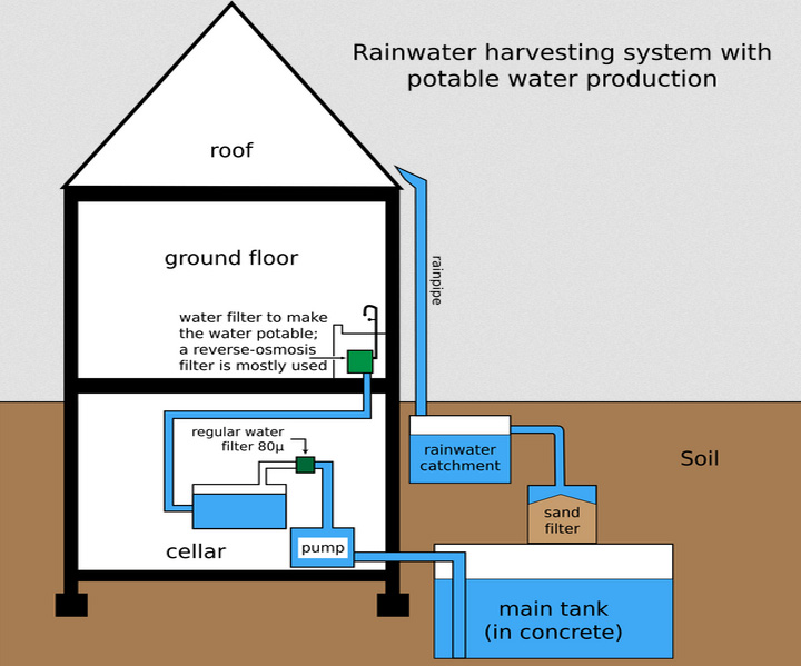 Rainwater Harvestings Systems Ashford Kent